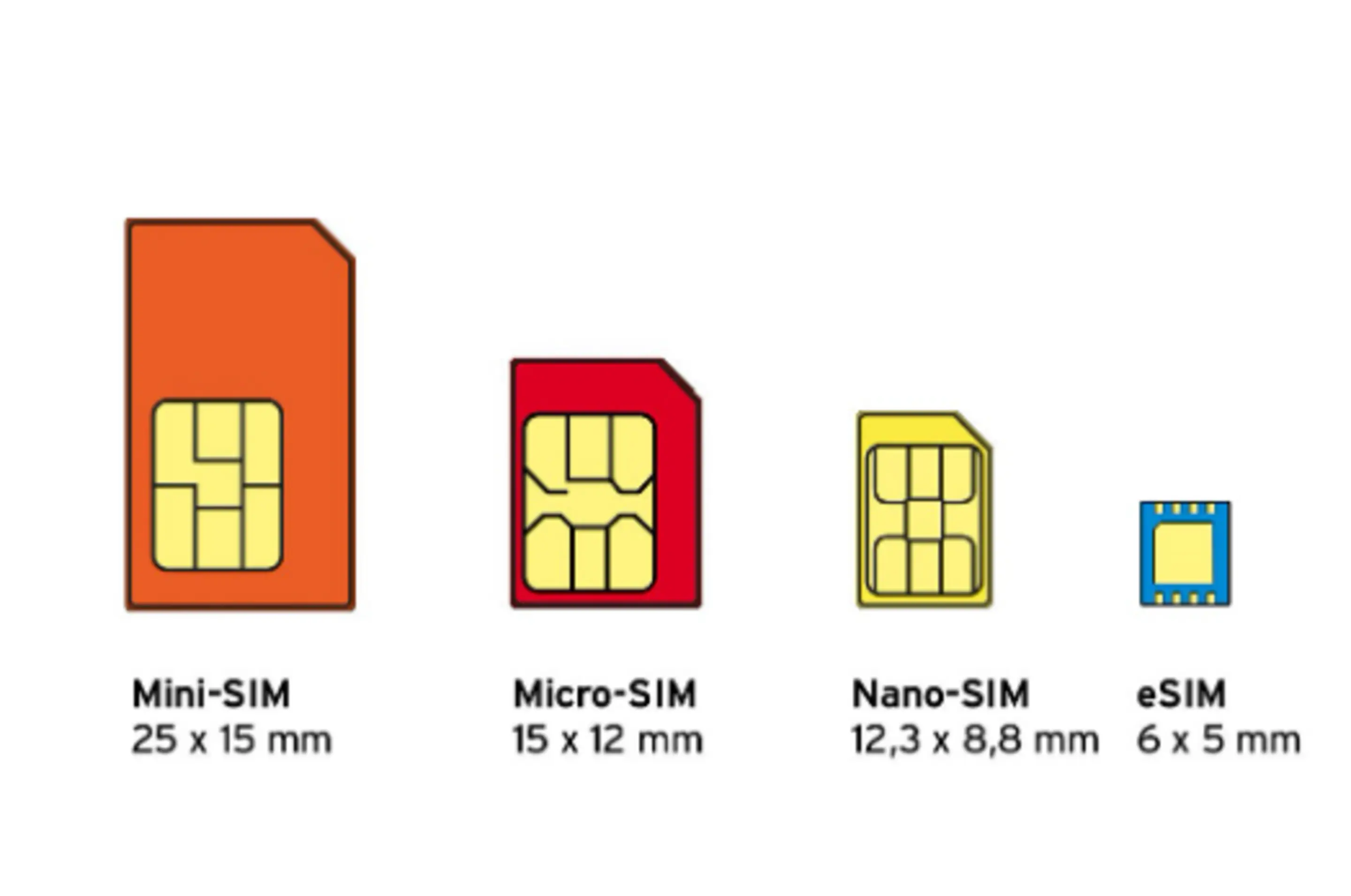 Mini-SIM, Micro-SIM, Nano-SIM und eSim nebeneinander aufgelistet