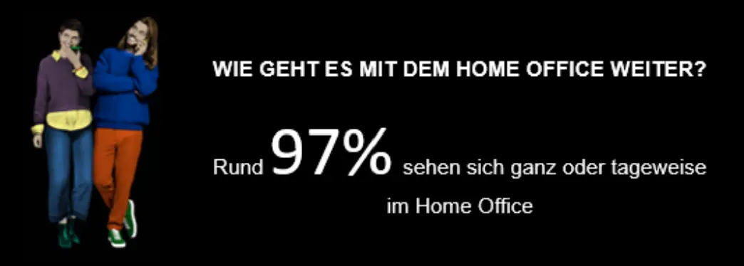 Info: Rund 97% sehen sich ganz oder tageweise im Homeoffice