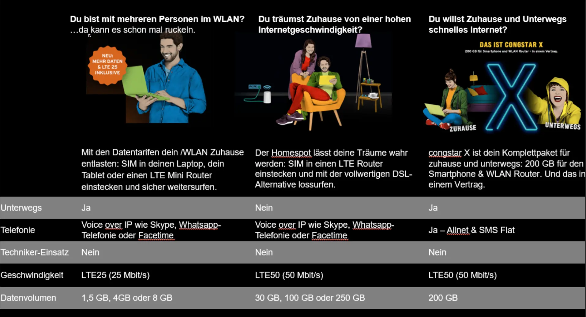 Grafik: Vergleich Datentarif, Homespot + congstar x